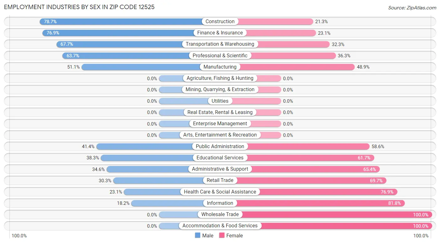 Employment Industries by Sex in Zip Code 12525