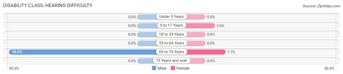 Disability in Zip Code 12525: <span>Hearing Difficulty</span>