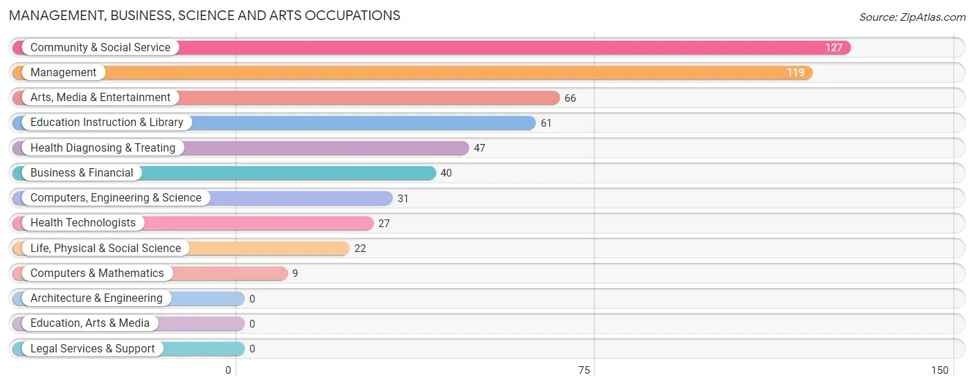 Management, Business, Science and Arts Occupations in Zip Code 12525