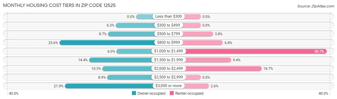 Monthly Housing Cost Tiers in Zip Code 12525