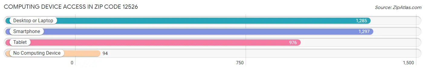 Computing Device Access in Zip Code 12526