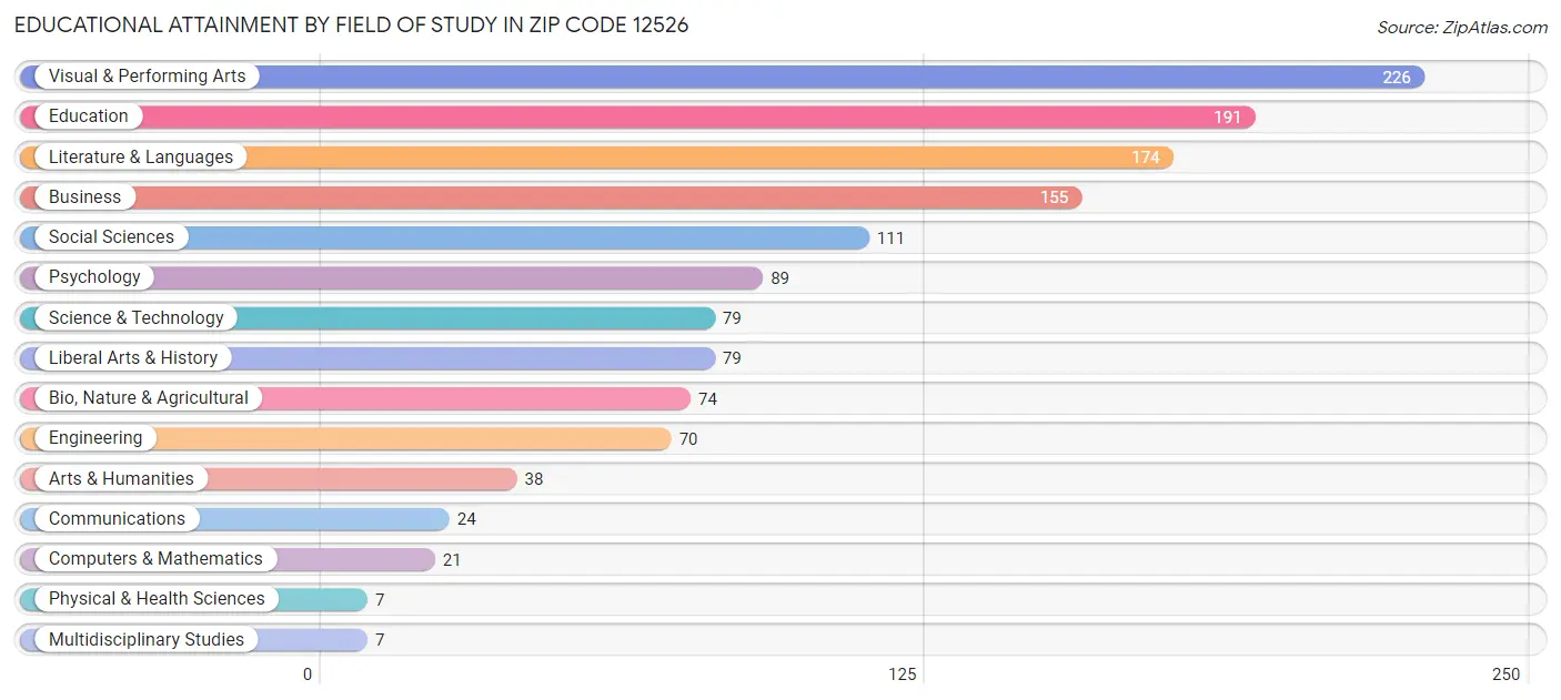 Educational Attainment by Field of Study in Zip Code 12526