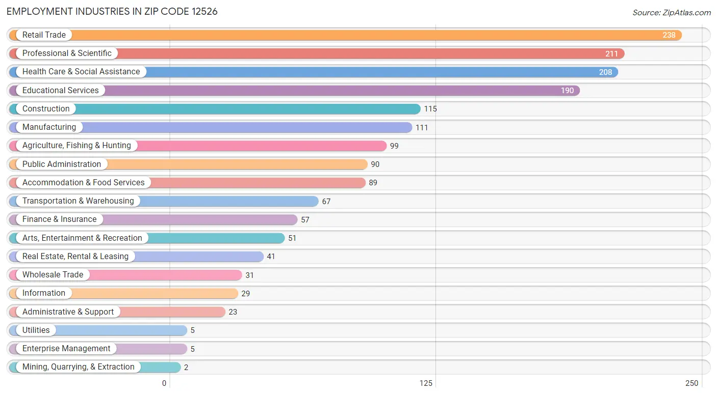 Employment Industries in Zip Code 12526