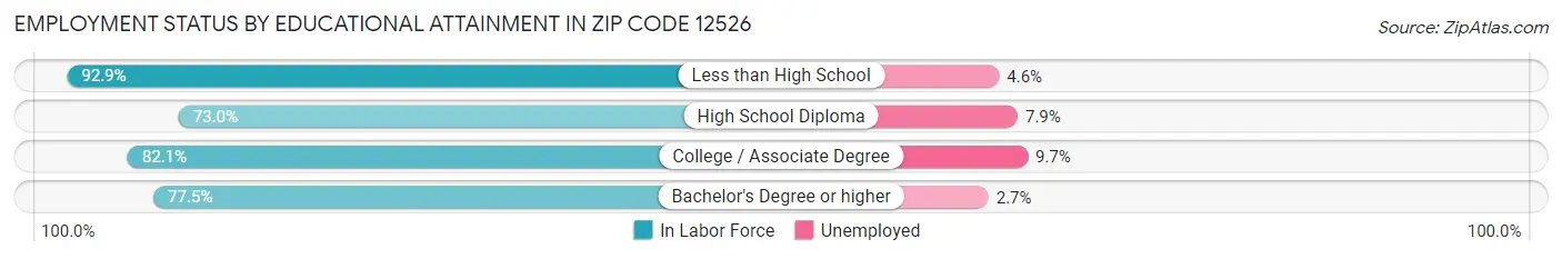 Employment Status by Educational Attainment in Zip Code 12526