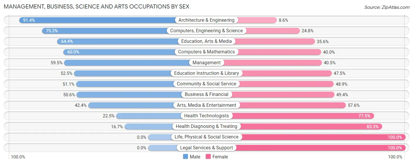 Management, Business, Science and Arts Occupations by Sex in Zip Code 12526