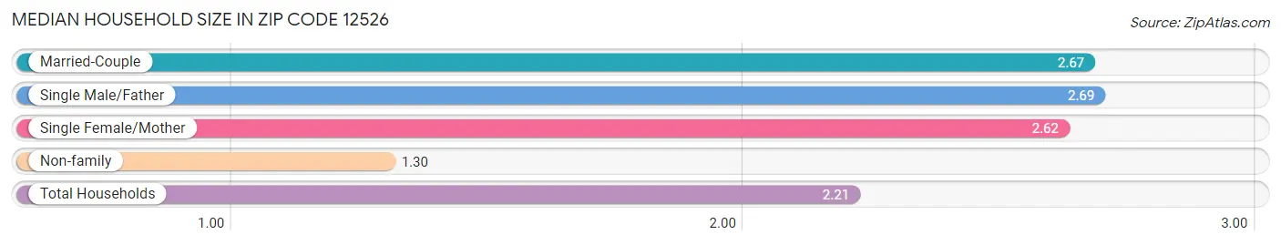 Median Household Size in Zip Code 12526