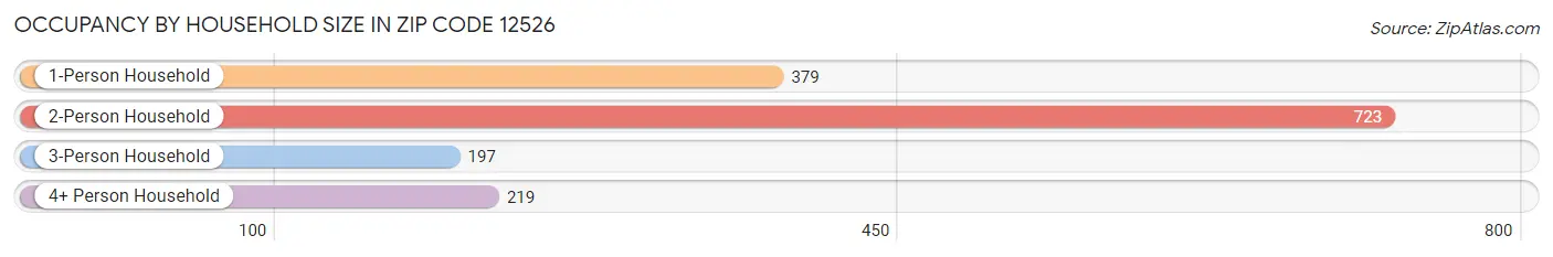 Occupancy by Household Size in Zip Code 12526