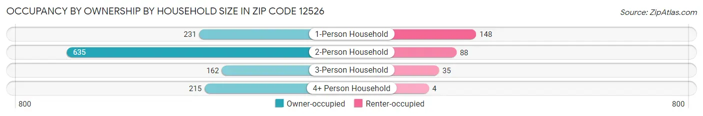 Occupancy by Ownership by Household Size in Zip Code 12526