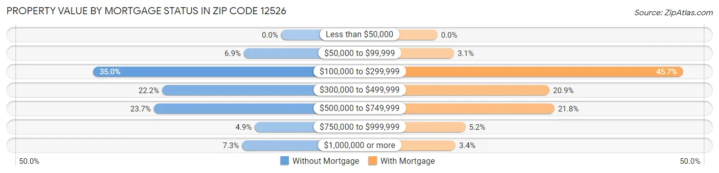 Property Value by Mortgage Status in Zip Code 12526
