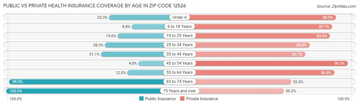 Public vs Private Health Insurance Coverage by Age in Zip Code 12526