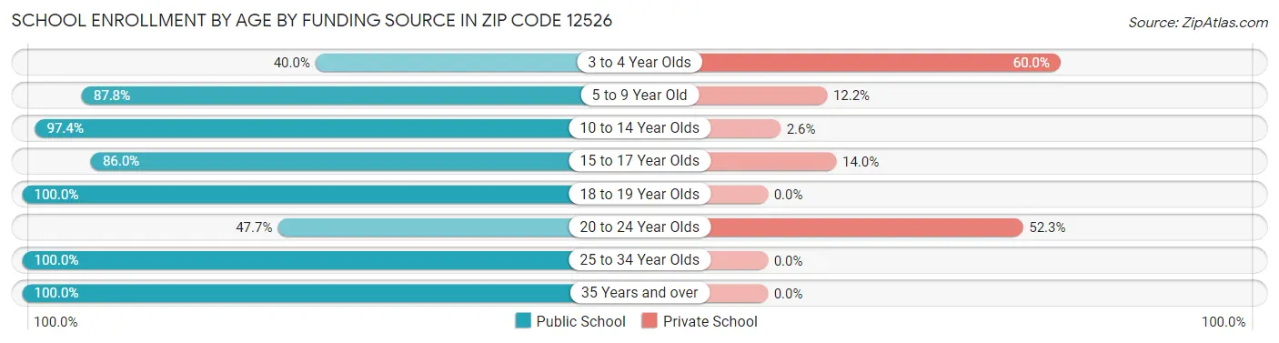 School Enrollment by Age by Funding Source in Zip Code 12526