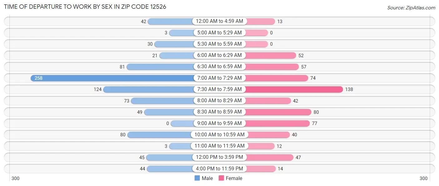 Time of Departure to Work by Sex in Zip Code 12526