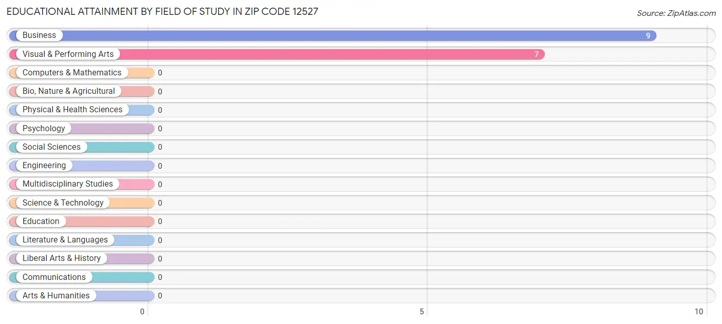 Educational Attainment by Field of Study in Zip Code 12527