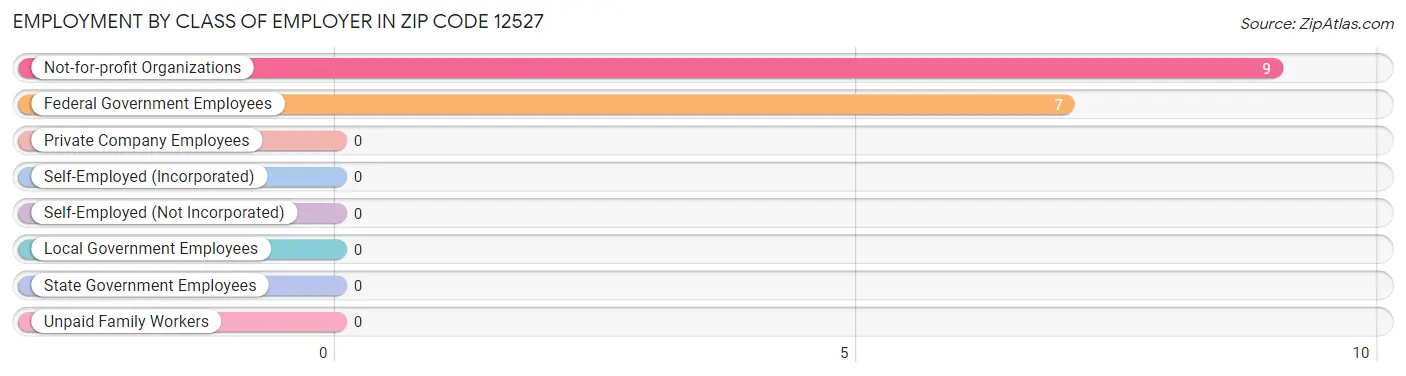 Employment by Class of Employer in Zip Code 12527