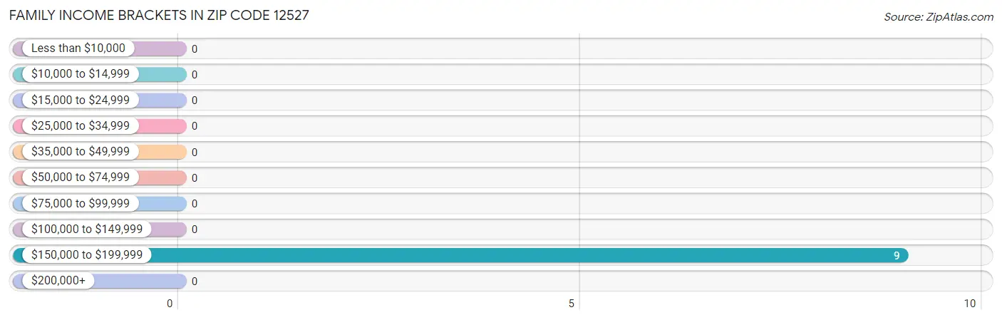 Family Income Brackets in Zip Code 12527