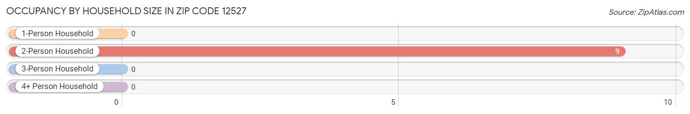 Occupancy by Household Size in Zip Code 12527