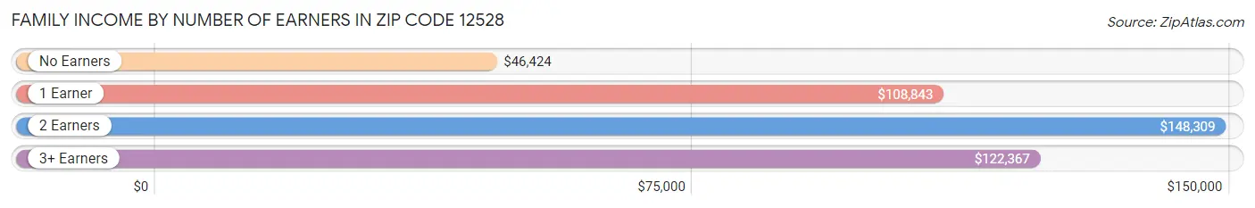 Family Income by Number of Earners in Zip Code 12528