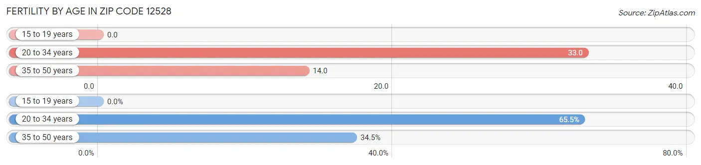 Female Fertility by Age in Zip Code 12528