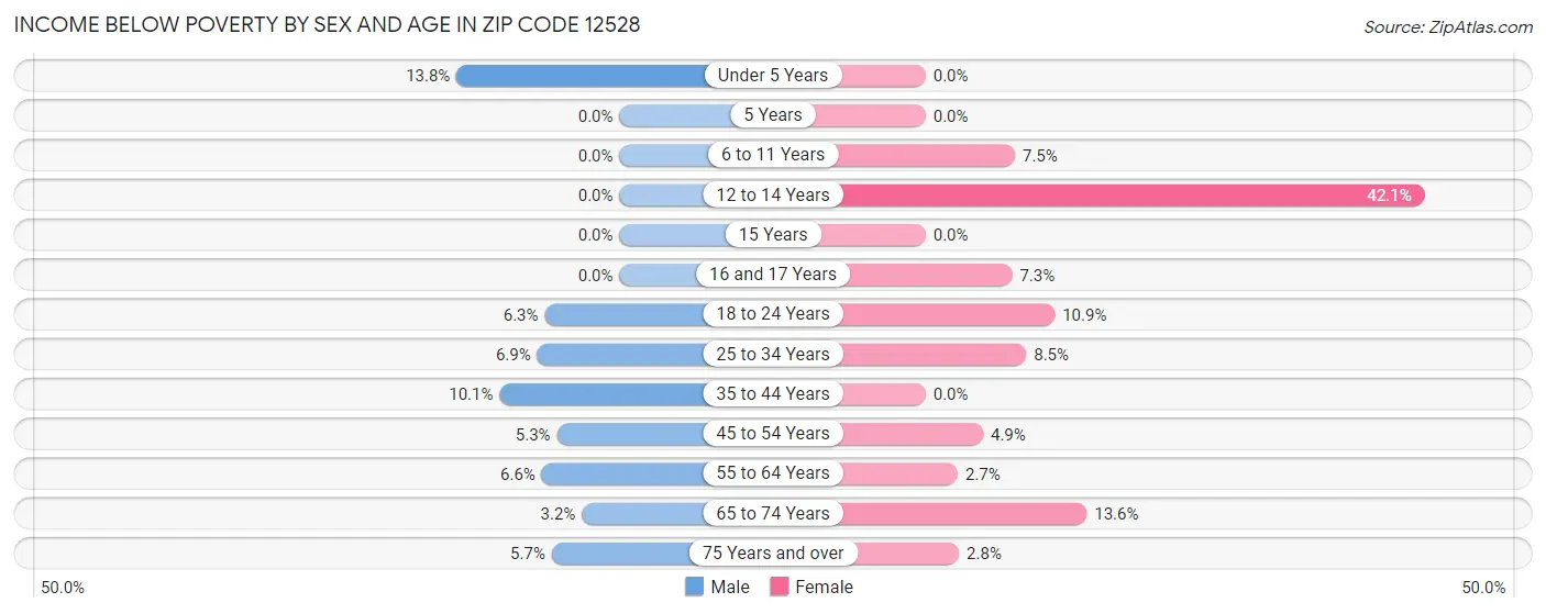 Income Below Poverty by Sex and Age in Zip Code 12528