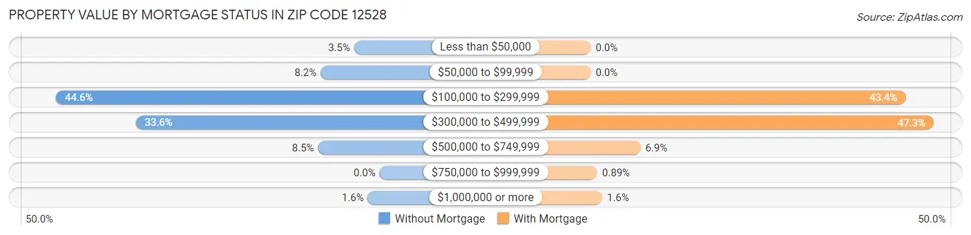 Property Value by Mortgage Status in Zip Code 12528