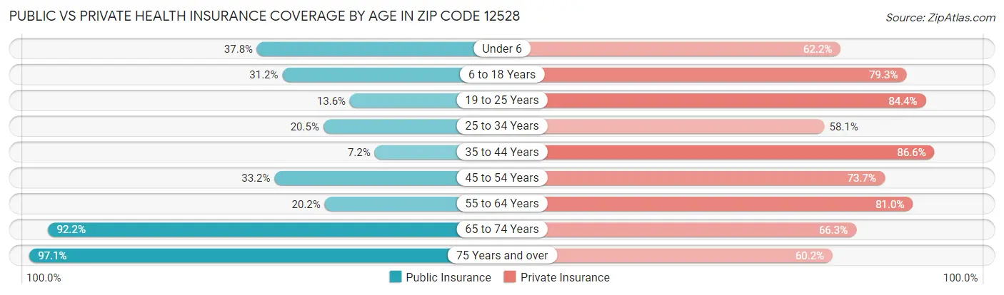 Public vs Private Health Insurance Coverage by Age in Zip Code 12528
