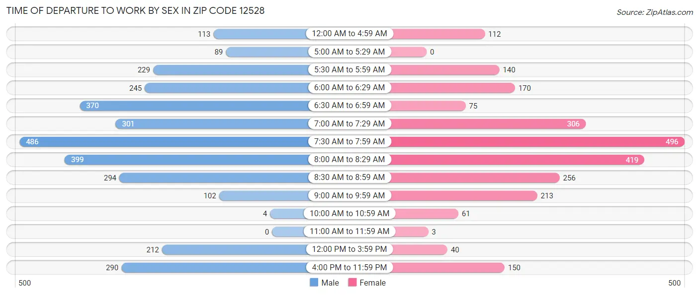Time of Departure to Work by Sex in Zip Code 12528