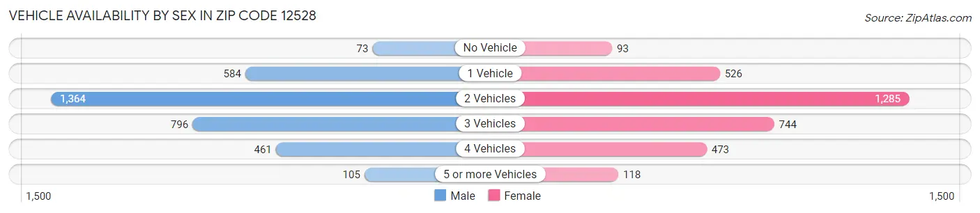 Vehicle Availability by Sex in Zip Code 12528