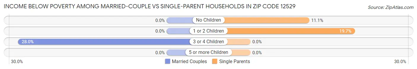 Income Below Poverty Among Married-Couple vs Single-Parent Households in Zip Code 12529