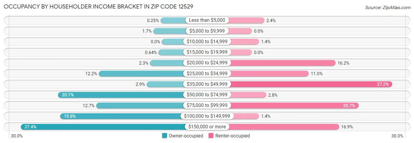 Occupancy by Householder Income Bracket in Zip Code 12529