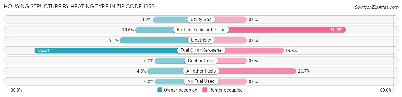 Housing Structure by Heating Type in Zip Code 12531