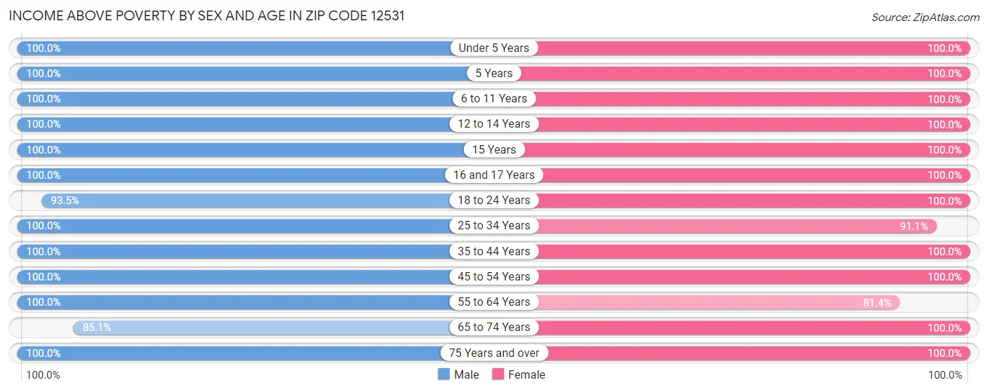 Income Above Poverty by Sex and Age in Zip Code 12531