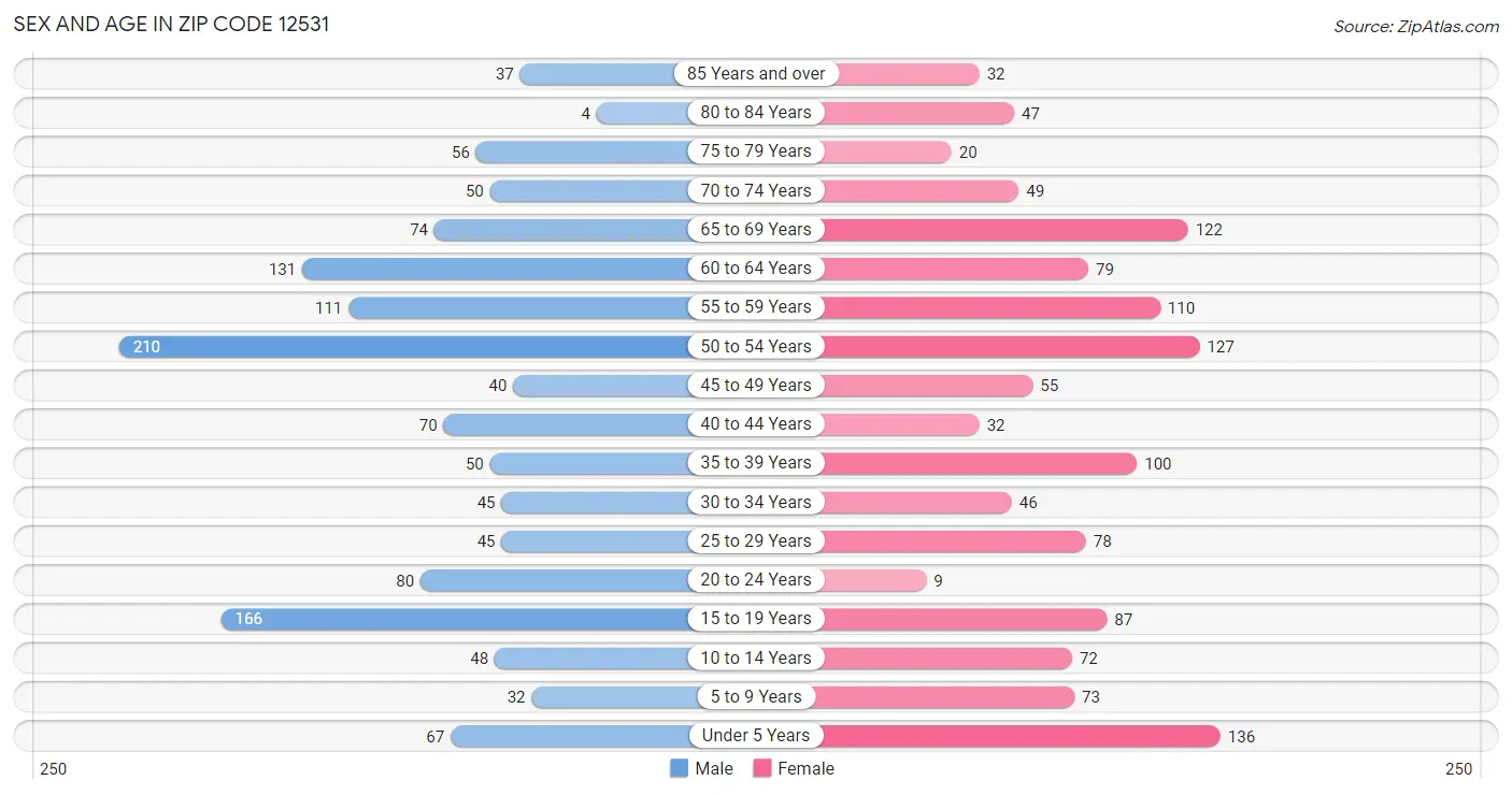 Sex and Age in Zip Code 12531