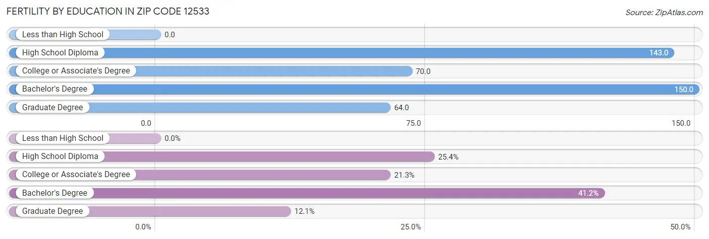 Female Fertility by Education Attainment in Zip Code 12533