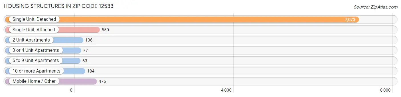 Housing Structures in Zip Code 12533