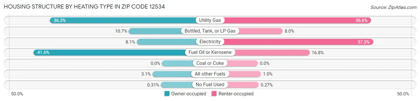 Housing Structure by Heating Type in Zip Code 12534