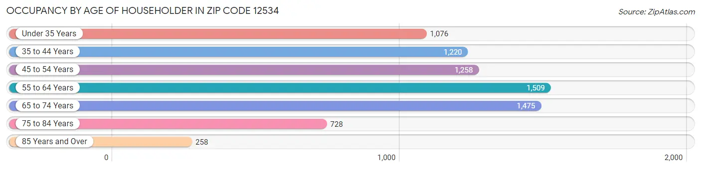 Occupancy by Age of Householder in Zip Code 12534
