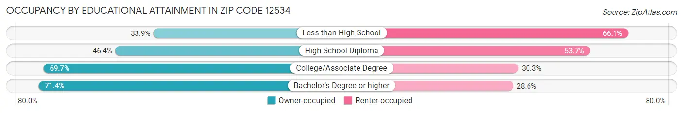 Occupancy by Educational Attainment in Zip Code 12534