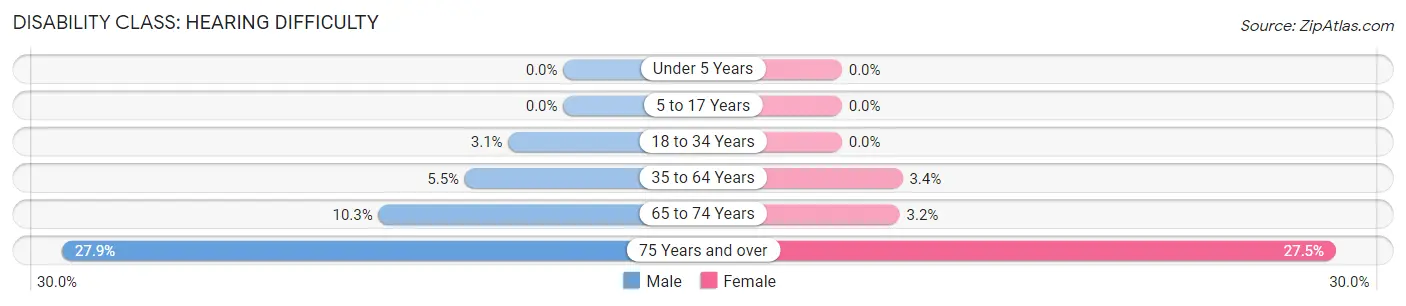 Disability in Zip Code 12538: <span>Hearing Difficulty</span>