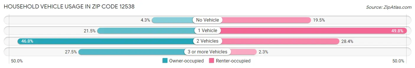 Household Vehicle Usage in Zip Code 12538