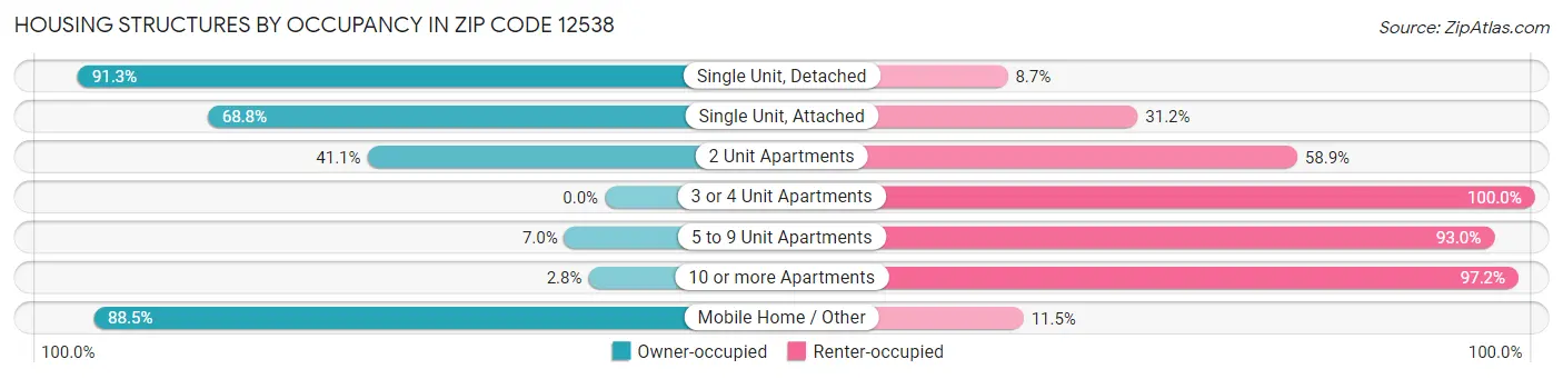 Housing Structures by Occupancy in Zip Code 12538