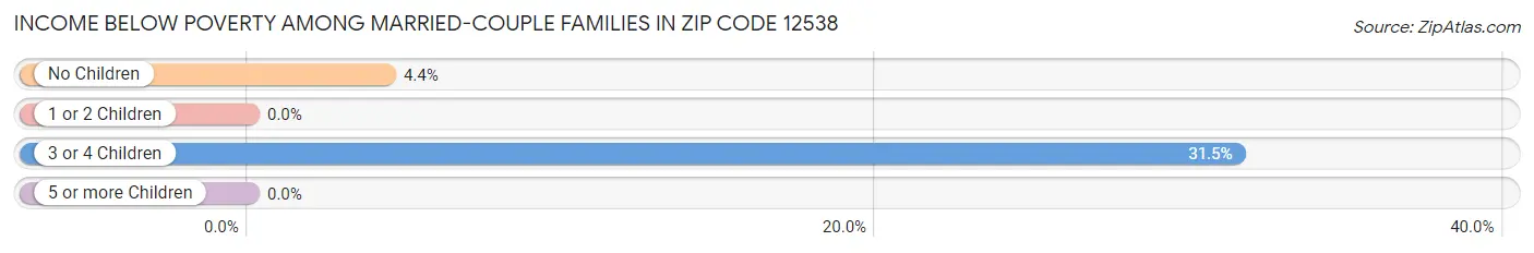 Income Below Poverty Among Married-Couple Families in Zip Code 12538