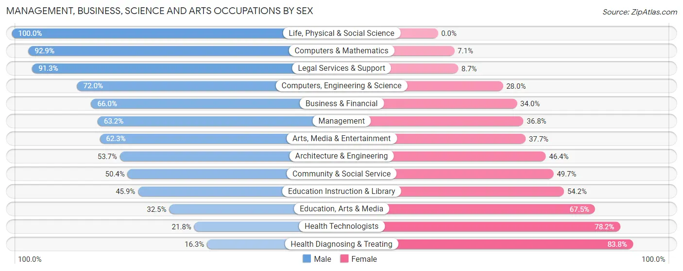 Management, Business, Science and Arts Occupations by Sex in Zip Code 12538