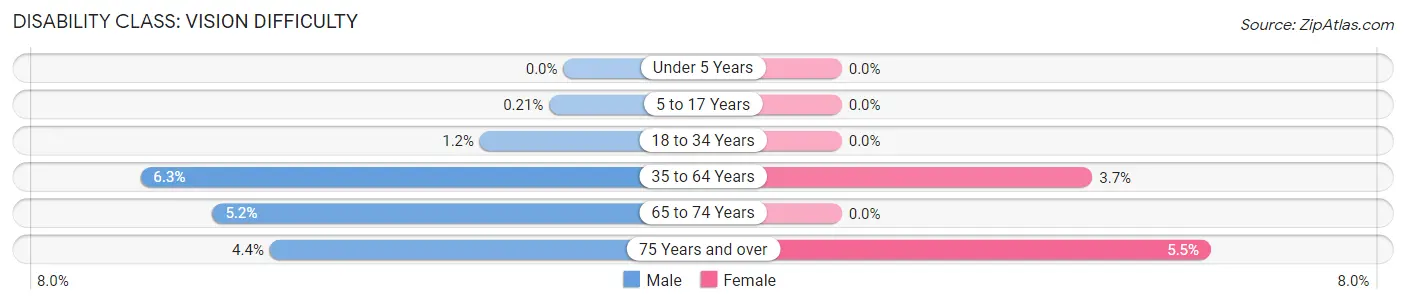 Disability in Zip Code 12538: <span>Vision Difficulty</span>