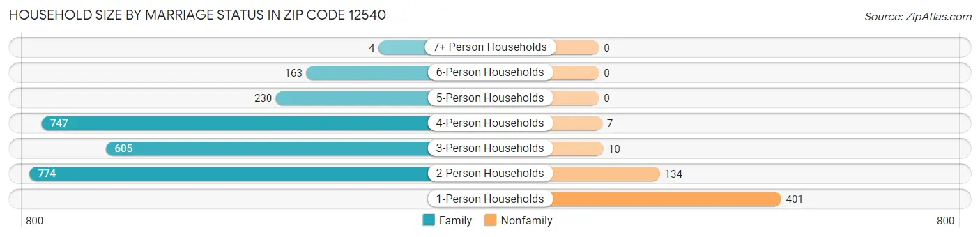 Household Size by Marriage Status in Zip Code 12540