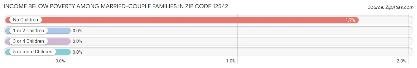 Income Below Poverty Among Married-Couple Families in Zip Code 12542