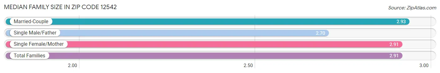 Median Family Size in Zip Code 12542