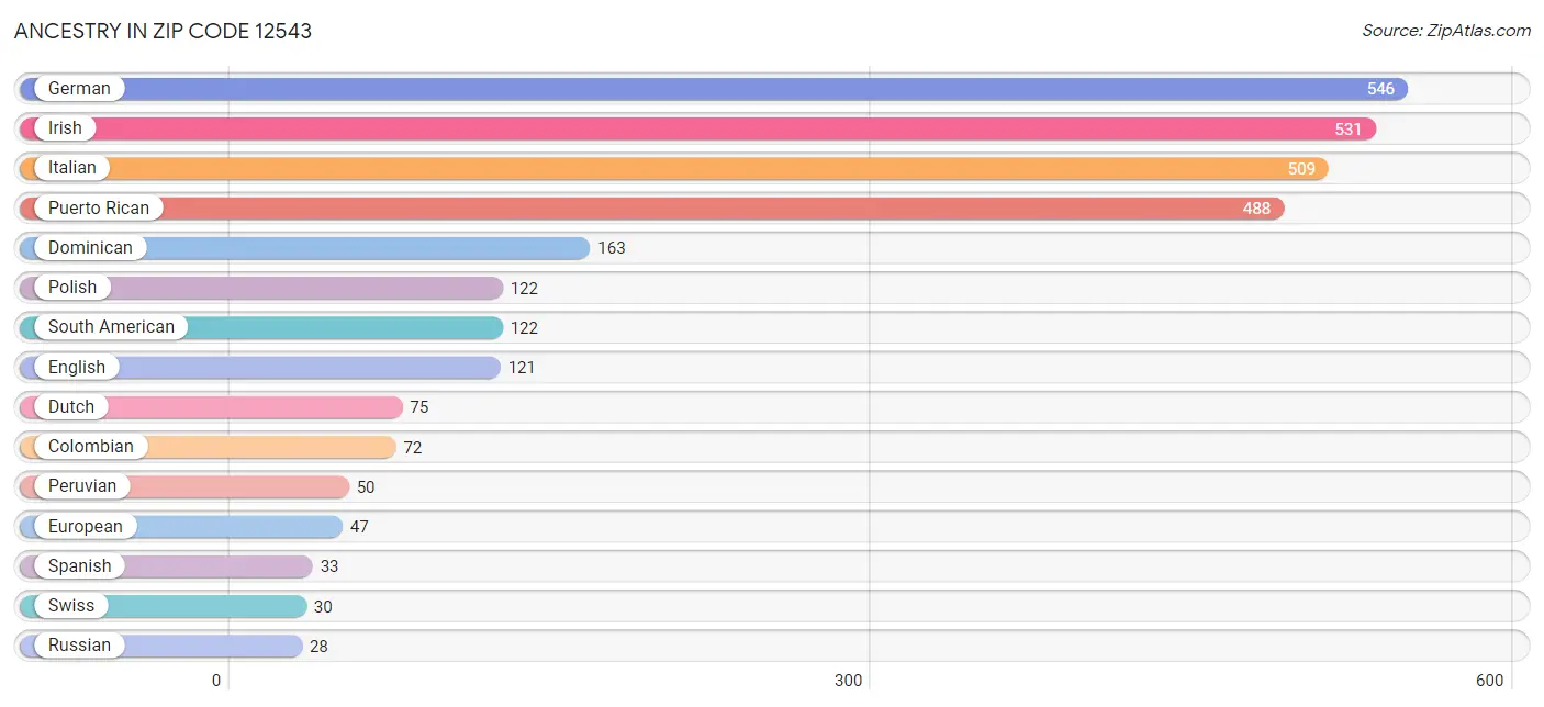 Ancestry in Zip Code 12543