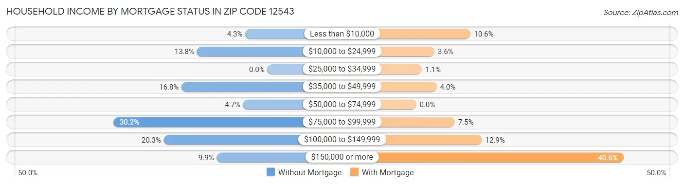 Household Income by Mortgage Status in Zip Code 12543