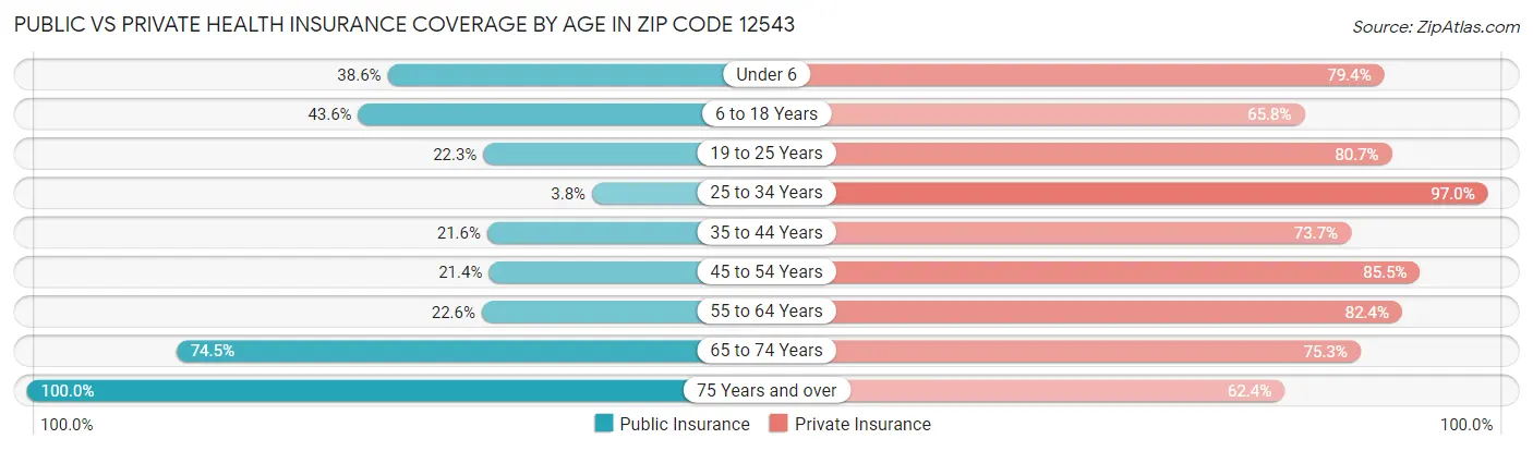 Public vs Private Health Insurance Coverage by Age in Zip Code 12543