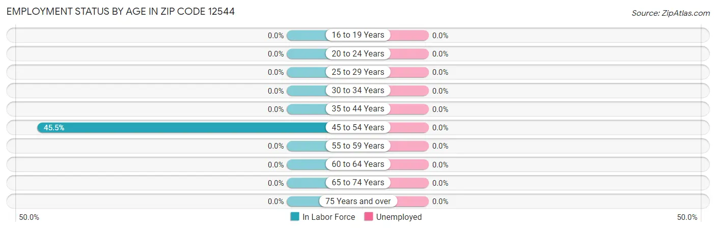 Employment Status by Age in Zip Code 12544